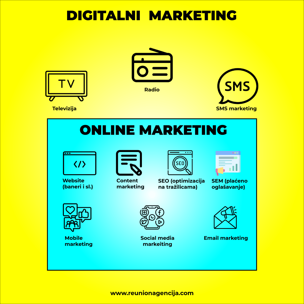 Digitalni marketing definicija